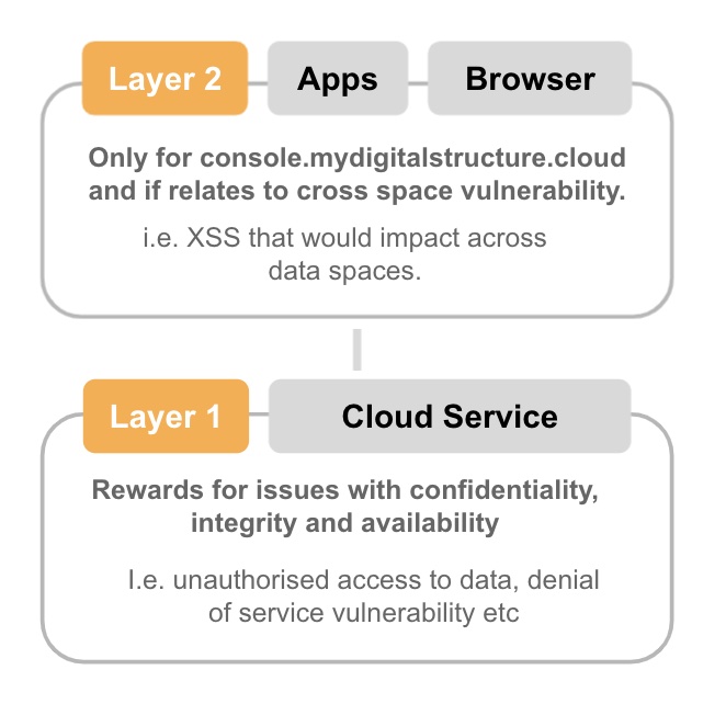 mydigitalstructure-protect-rewards-layers.jpg