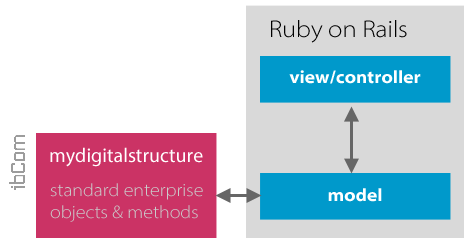 mydigitalstructure_ruby_on_rails.png
